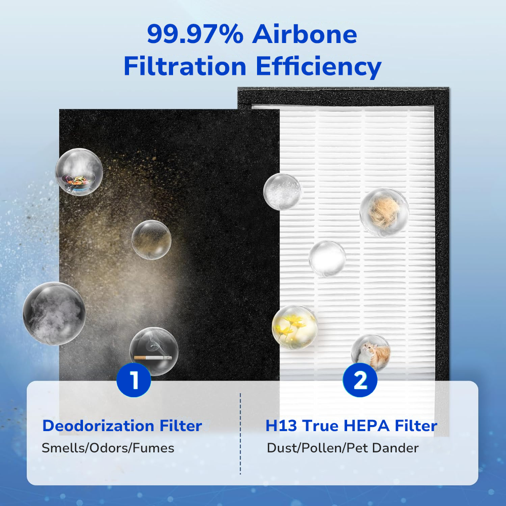 2-stage high efficient filtration, H13 true HEPA filter, deodorization filter layer, Captures 99.97% of Airborne Particles Down to 0.3 µm