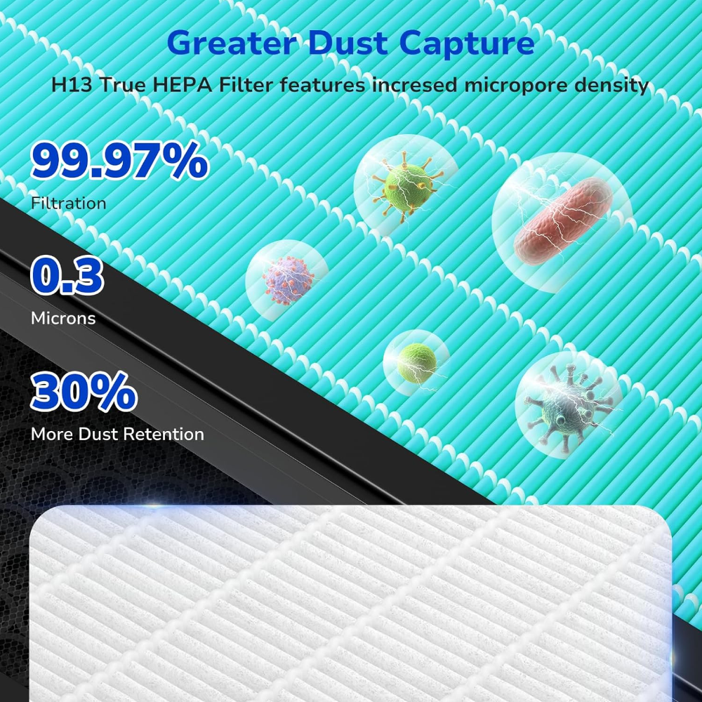 H13 True HEPA filter with increased micropore density, 30% more dust retention