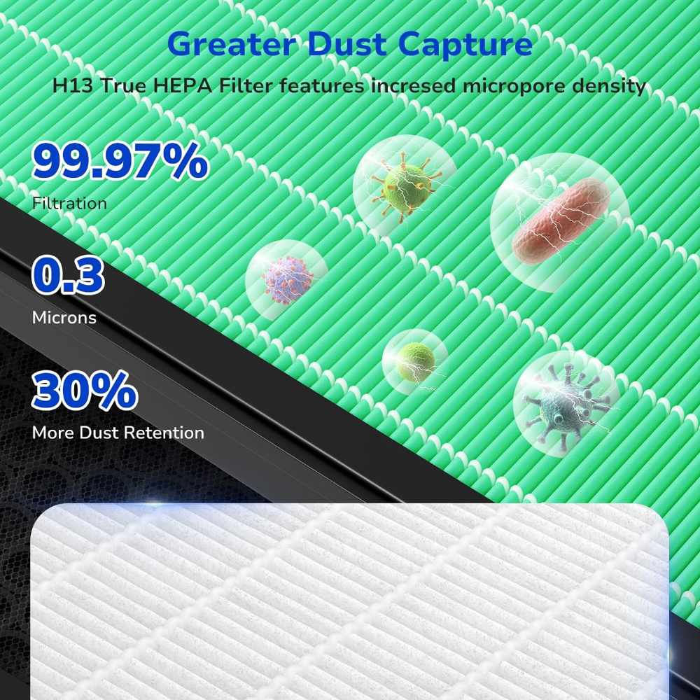 H13 True HEPA filter with increased micopore density, 30% more dust retentio