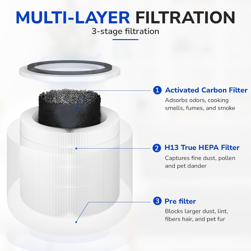 3-stage filtration, captures 99.97% of Airborne Particles Down to 0.3 µm, pre-filter, H13 true HEPA filter, activated carbon filter layer