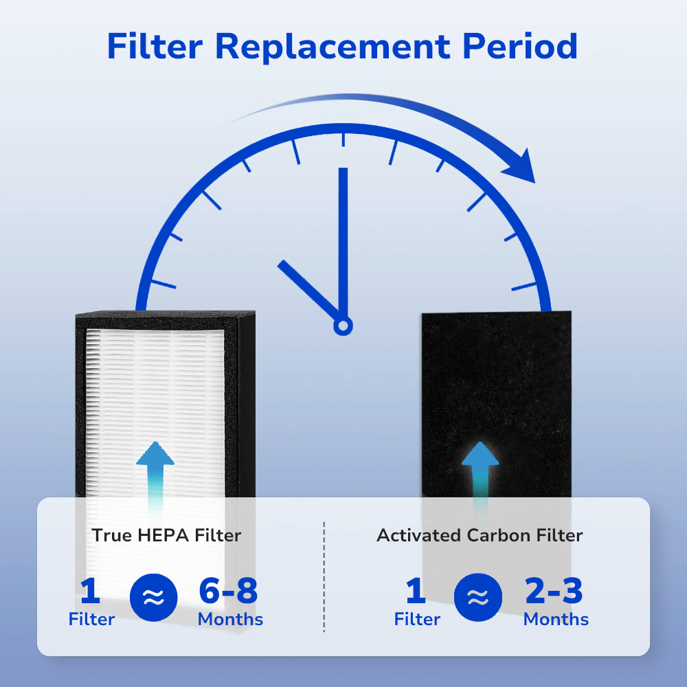 filter replacement period, 1 filter for 6 -8 months
