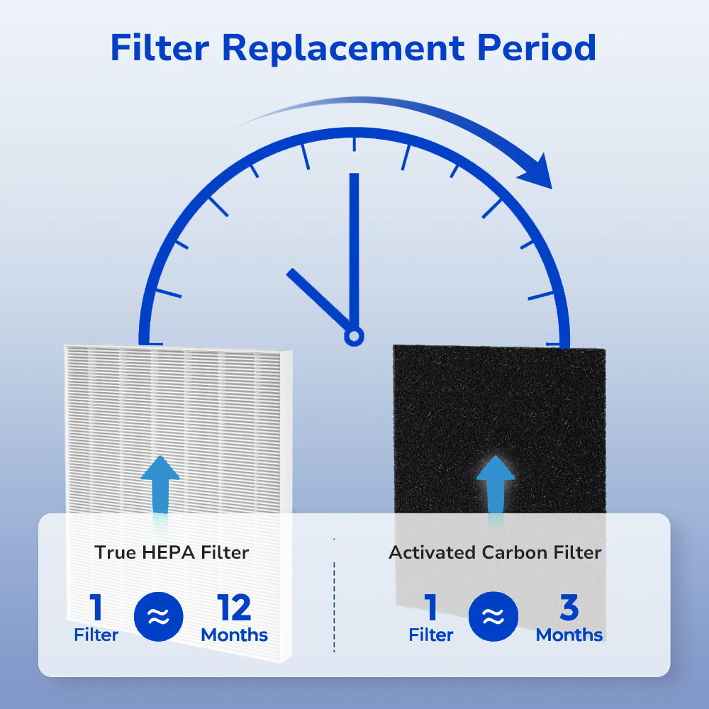 Replace the HEPA filter every 12 months, and the activated carbon filter, every 3 months