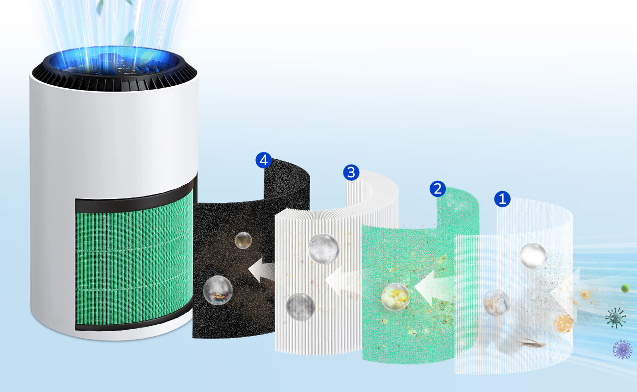 4-stage Filtration Captures 99.97% of Airborne Particles Down to 0.3 µm