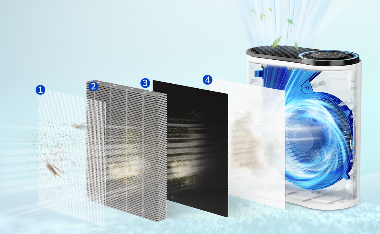 4-stage Filtration Captures 99.97% of Airborne Particles Down to 0.3 µm, pre-filter, H13 true HEPA filter, activated carbon filter, support layer