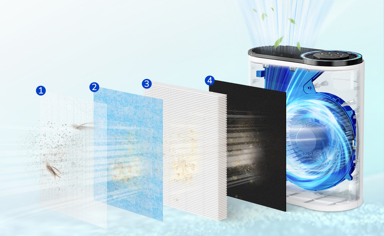 4-stage Filtration Captures 99.97% of Airborne Particles Down to 0.3 µm, pre-filter, H13 true HEPA filter, activated carbon filter, support layer
