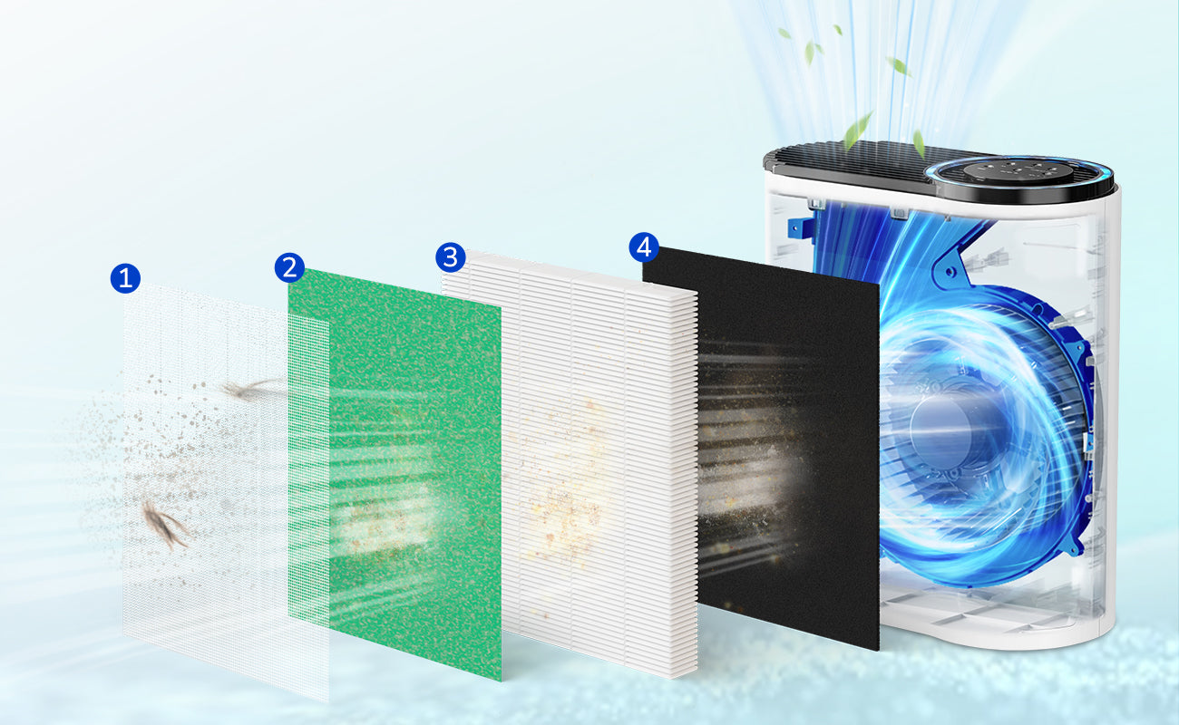 4-stage Filtration Captures 99.97% of Airborne Particles Down to 0.3 µm, pre-filter, H13 true HEPA filter, activated carbon filter, pet dander remove layer