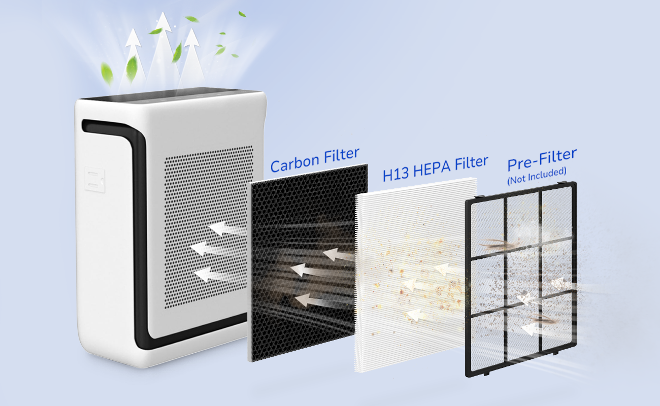 3-stage Filtration, pre-filter, H13 true HEPA filter, activated carbon filter, Captures 99.97% of Airborne Particles Down to 0.3 µm