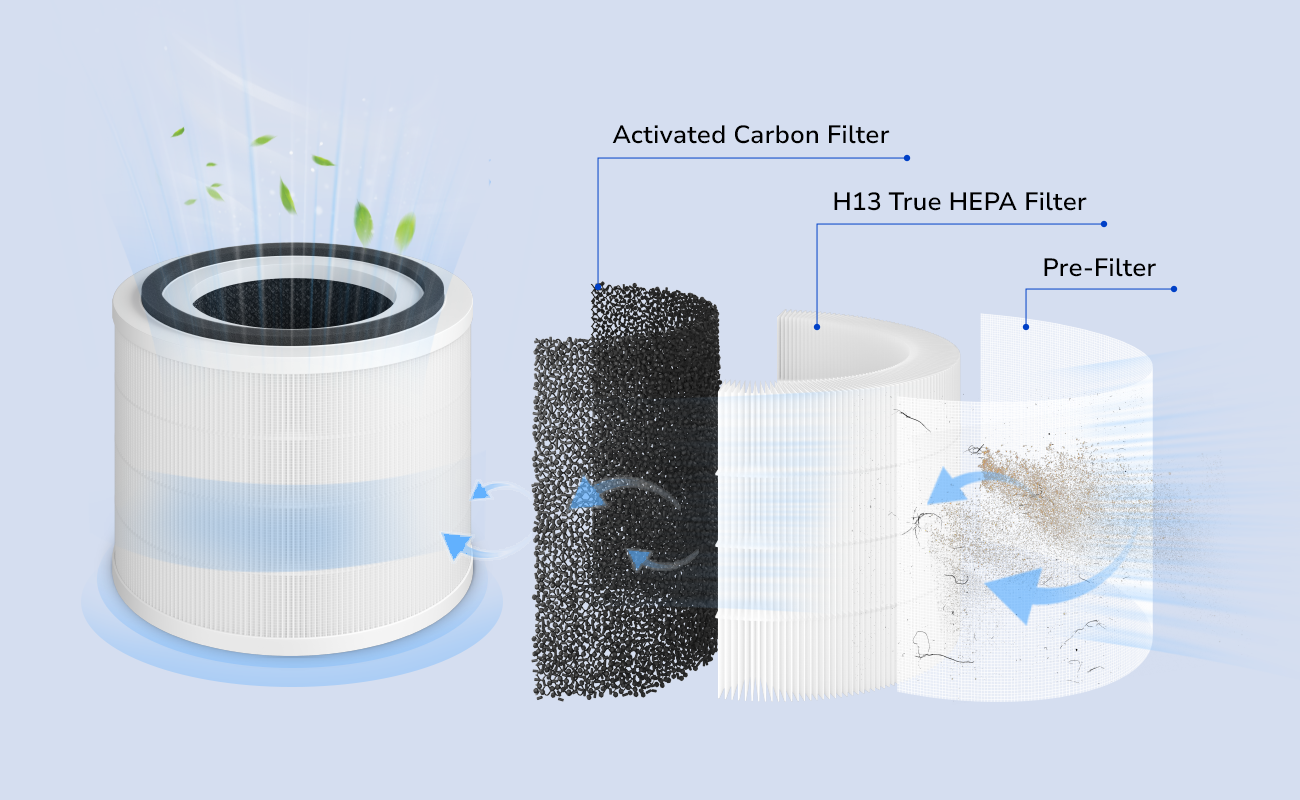 3-stage Filtration Captures 99.97% of Airborne Particles Down to 0.3 µm