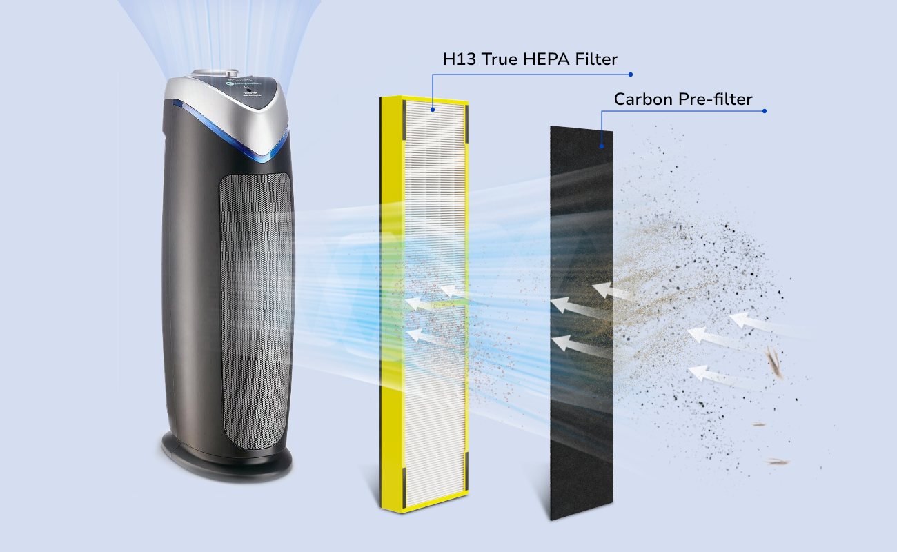 high-efficiency 2-stage filtration system captures 99.97% of particles down to 0.1 microns, including dust, pollen, pet dander, and smoke particles