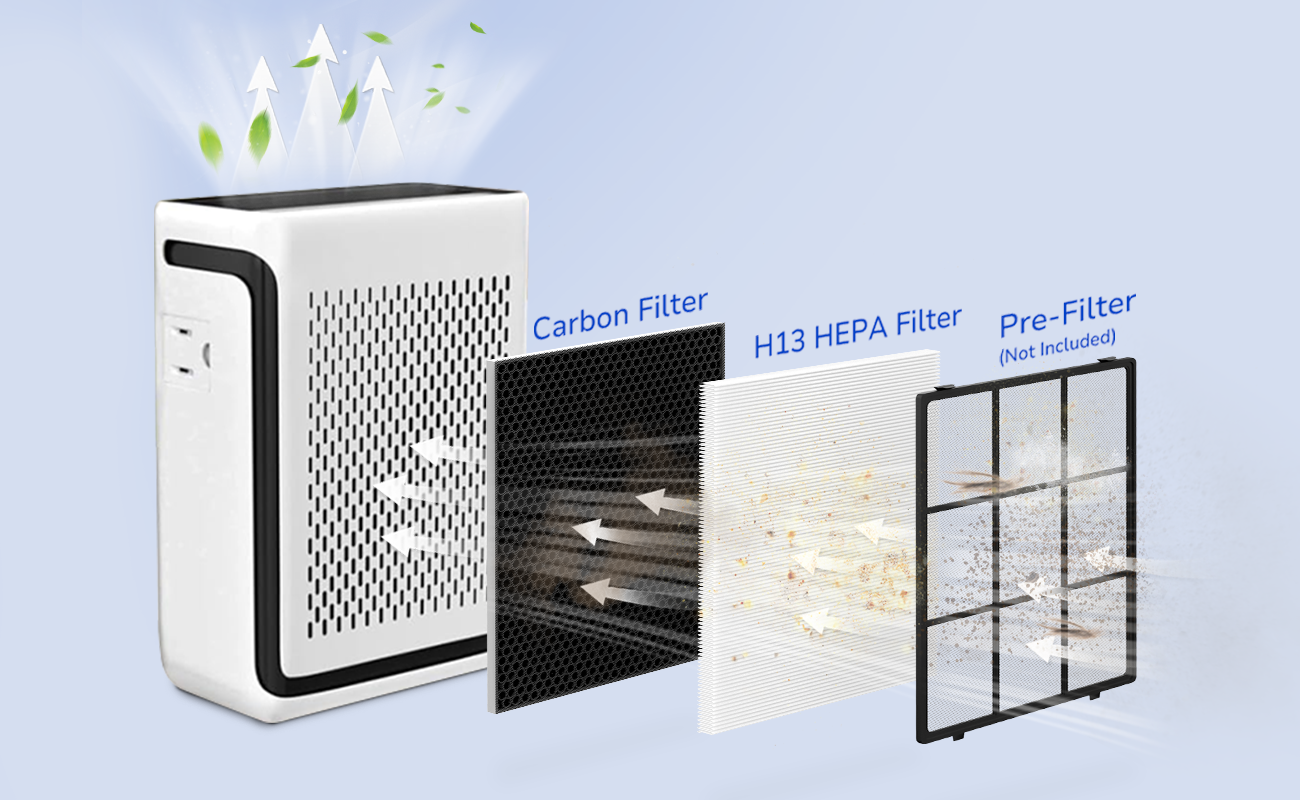 3-in-1 powerful filtration system pre-filter, H13 true HEPA filter, activated carbon filter capture dust, lint, hair, pet fur and removes VOCs, and smoke