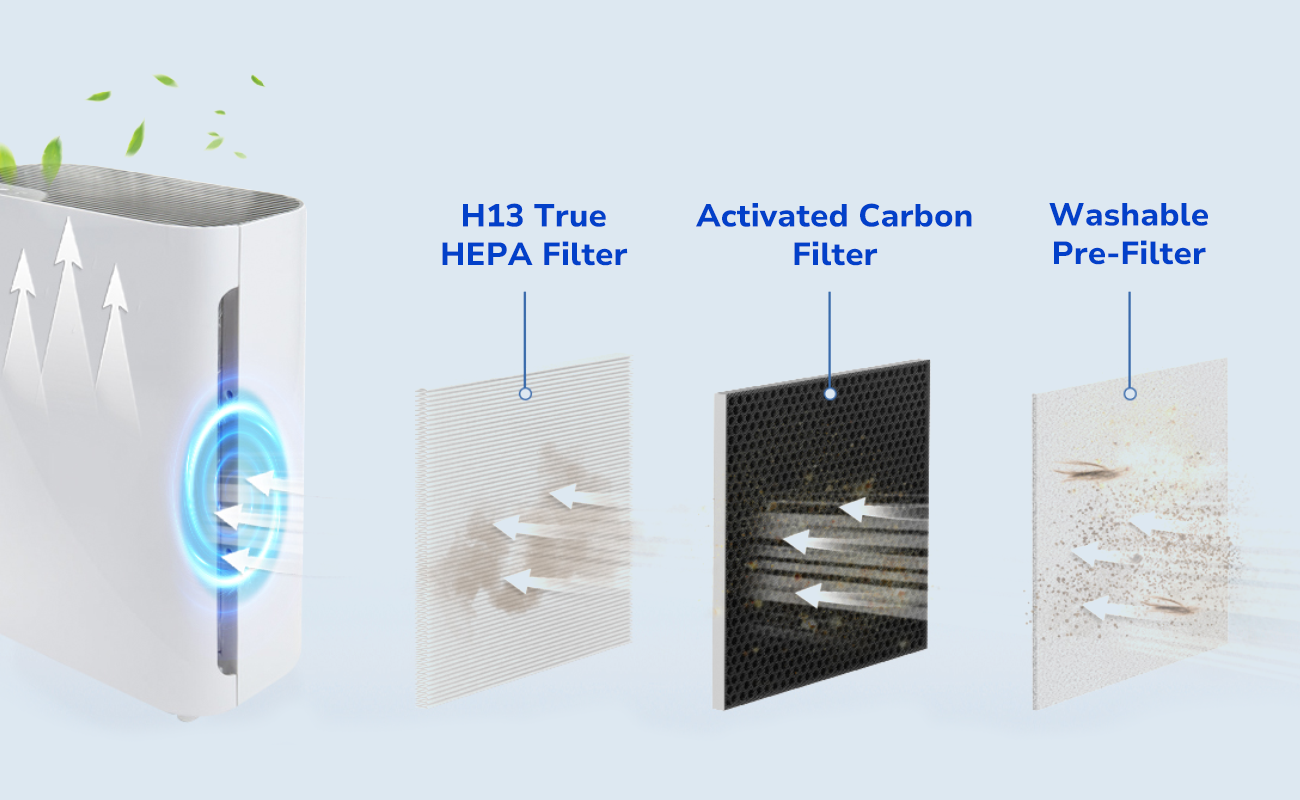3-in-1 powerful filtration system, pre-filter, H13 true HEPA filter, activated carbon filter capture dust, lint, hair, pet fur and removes VOCs, and smoke