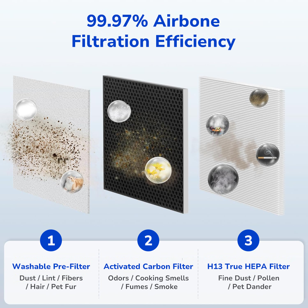 pre-filter, activated carbon filter, and H13 True HEPA filter, 99% airbone impurities removal capturing dust, lint, hair, pet fur and removes VOCs, and smoke