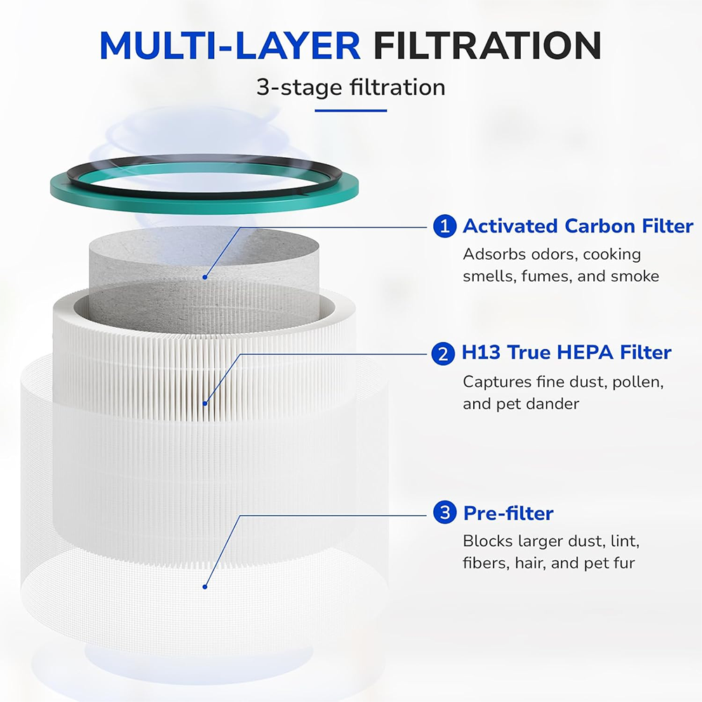 3-stage filtration system, captures 99.97% of particles down to 0.3 microns, including dust, lint, pollen, pet dander, and smoke particles