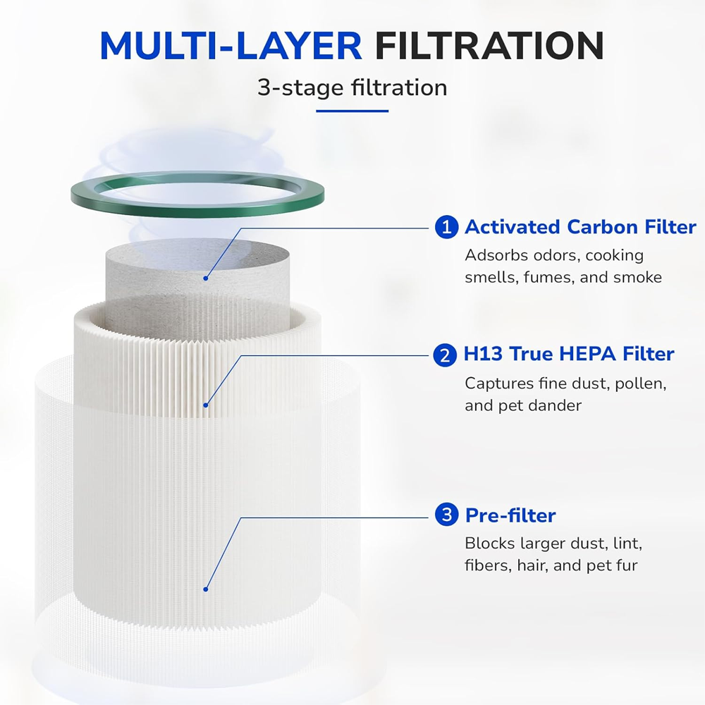 3-stage filtration system, pre-filter, H13 true HEPA filter, activated carbon filter capture dust, pollen and pet dander, adsorbs odors, cooking smells, fumes and smoke.