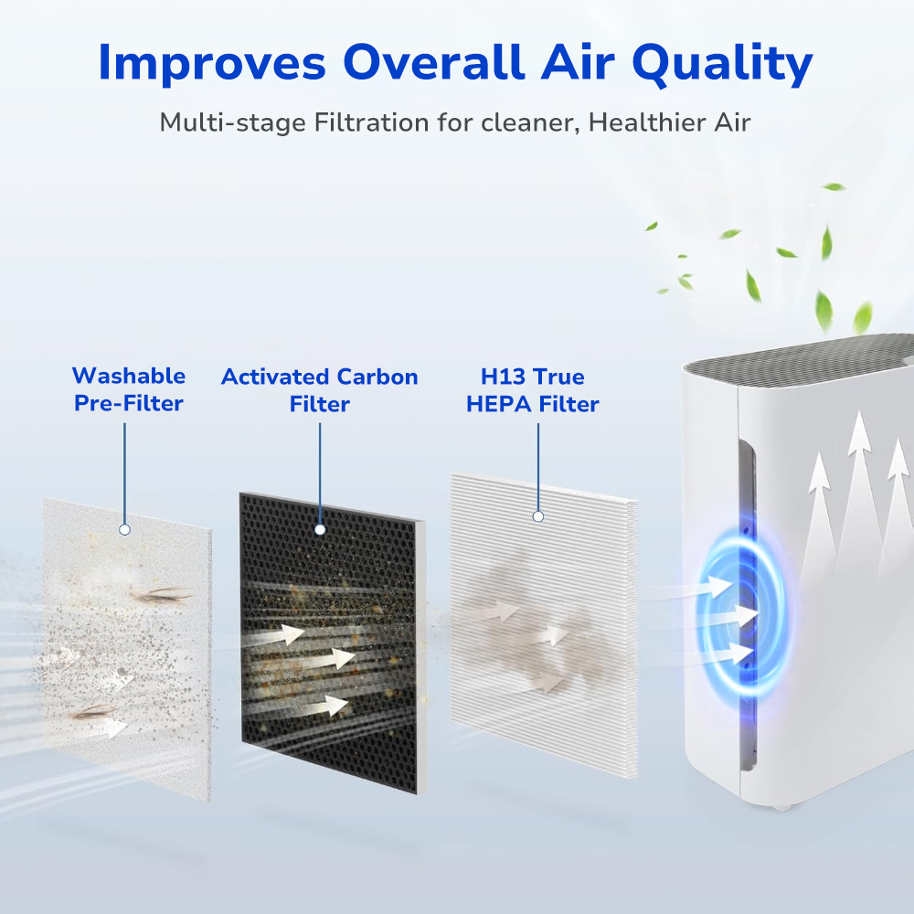 3-in-1 powerful filtration system, pre-filter, H13 true HEPA filter, activated carbon filter  clean air