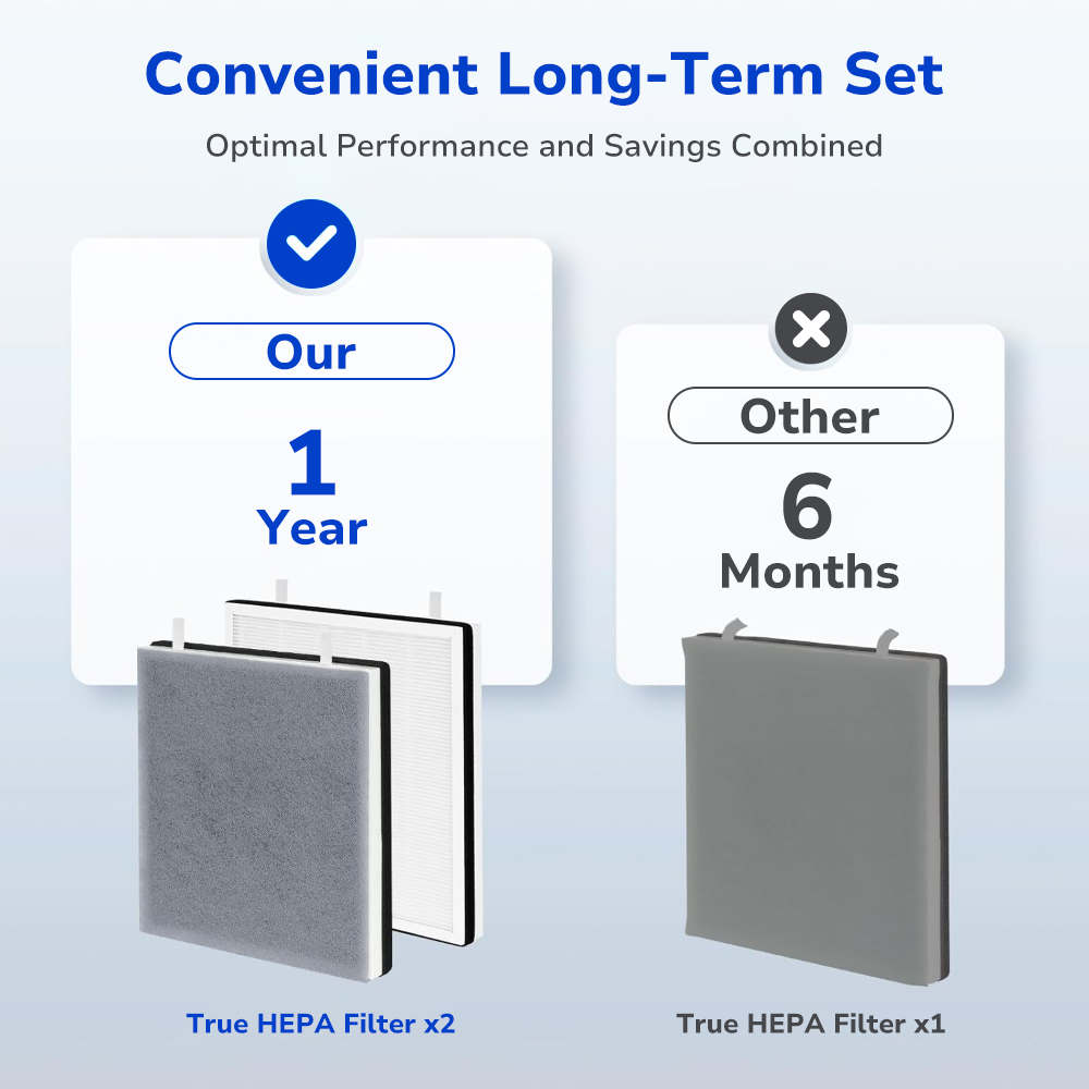 perfect fit for LEVOIT Vital 100 Air Purifier 2-pack True HEPA filter for 1 year