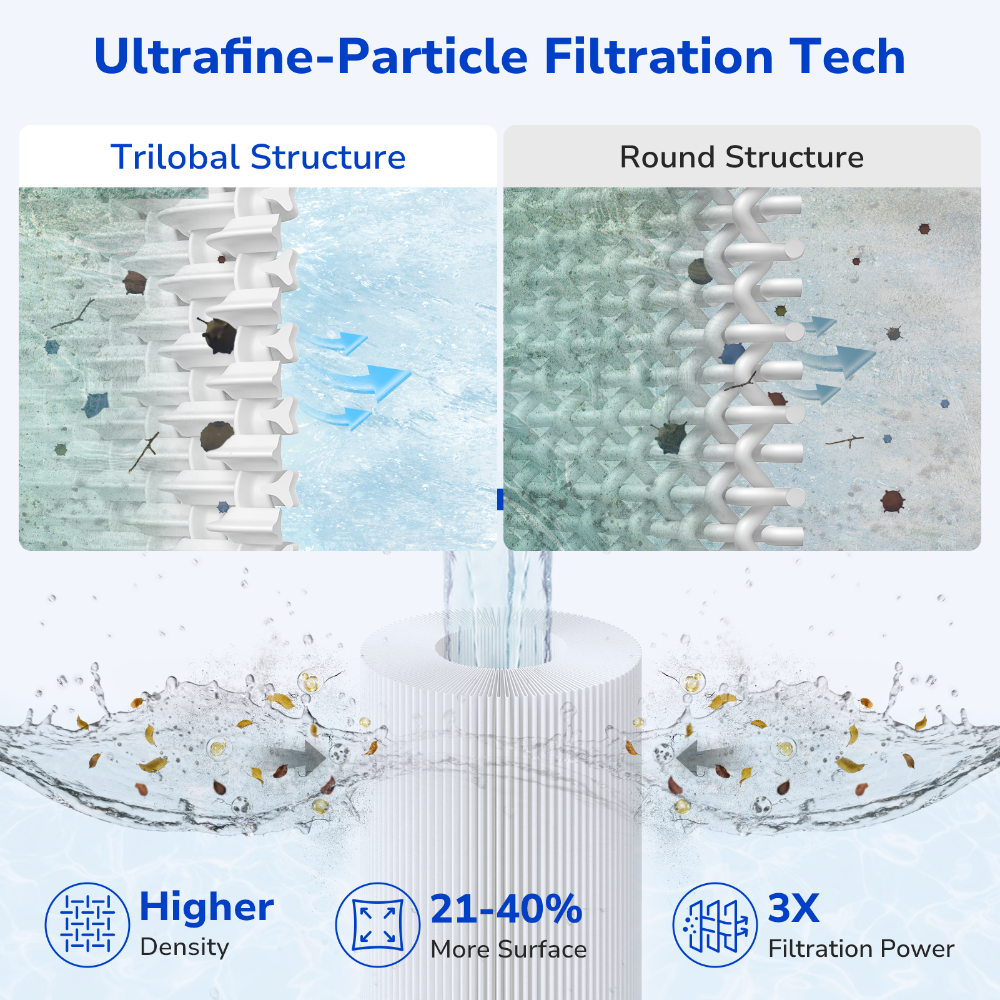 Trilobal structure outperforms point bonded round fabric, showing superior ultrafine-particle filtration