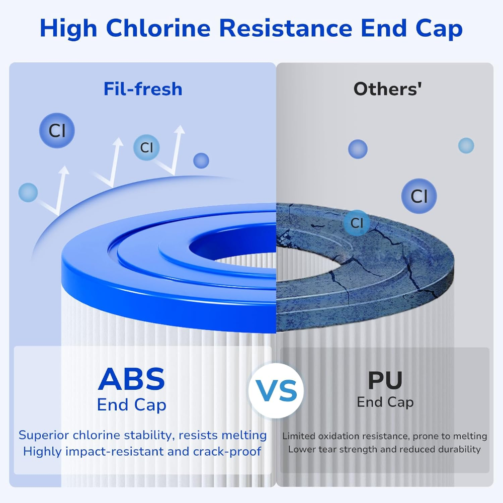 Fil-Fresh ABS filter end cap resists melting and cracking better than PU