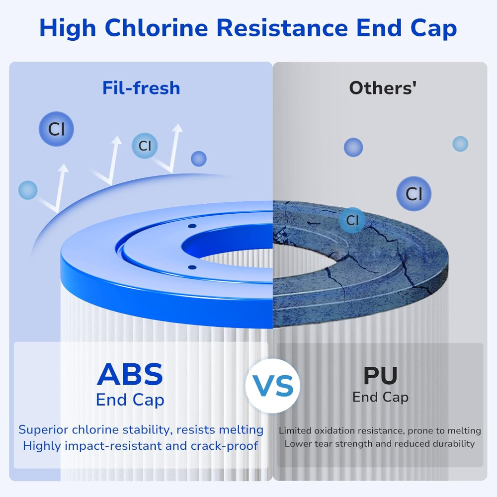 Fil-Fresh ABS filter end cap resists melting and cracking better than PU