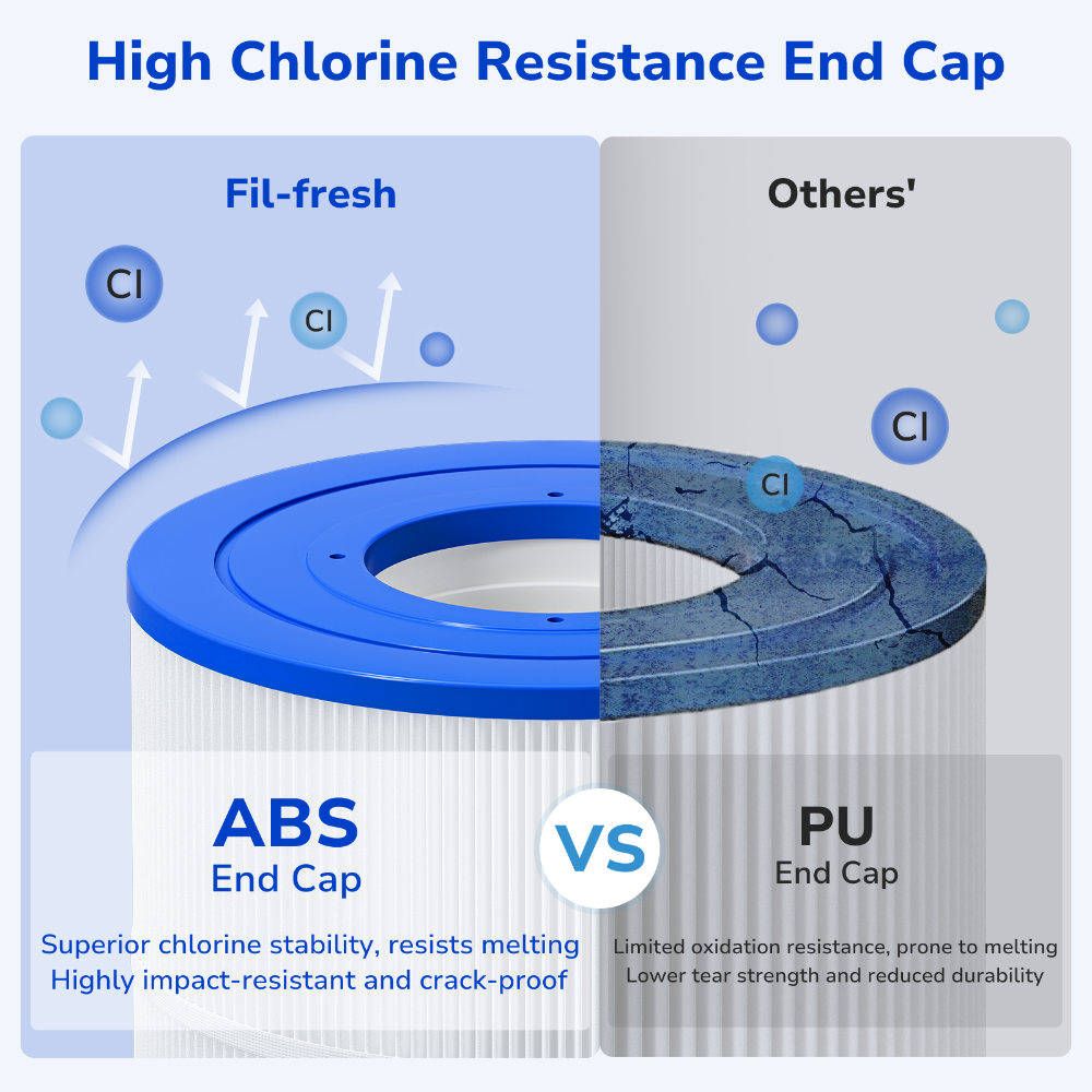 Fil-Fresh ABS filter end cap resists melting and cracking better than PU