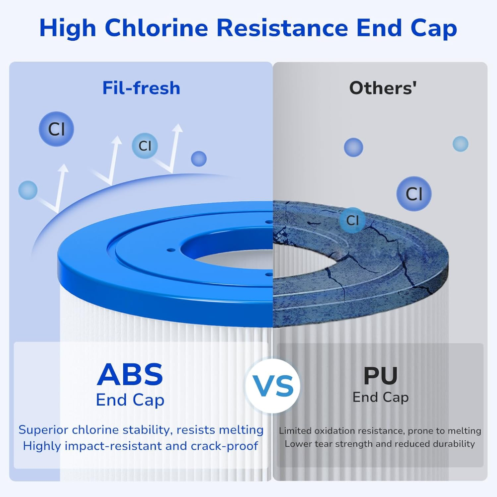 Fil-Fresh ABS filter end cap resists melting and cracking better than PU