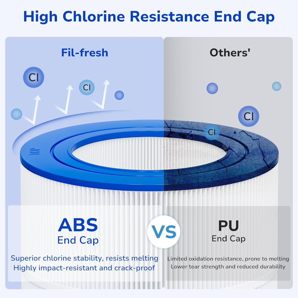 Fil-Fresh ABS filter end cap resists melting and cracking better than PU
