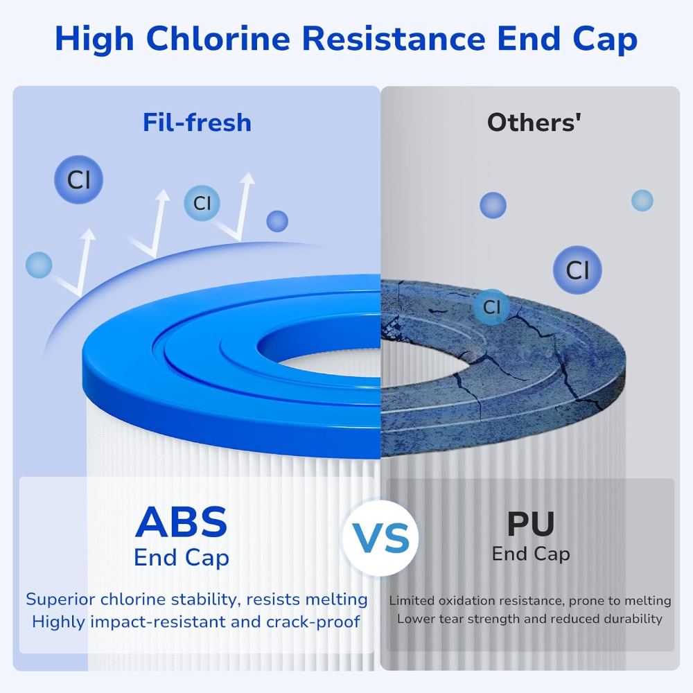 Fil-Fresh ABS filter end cap resists melting and cracking better than PU