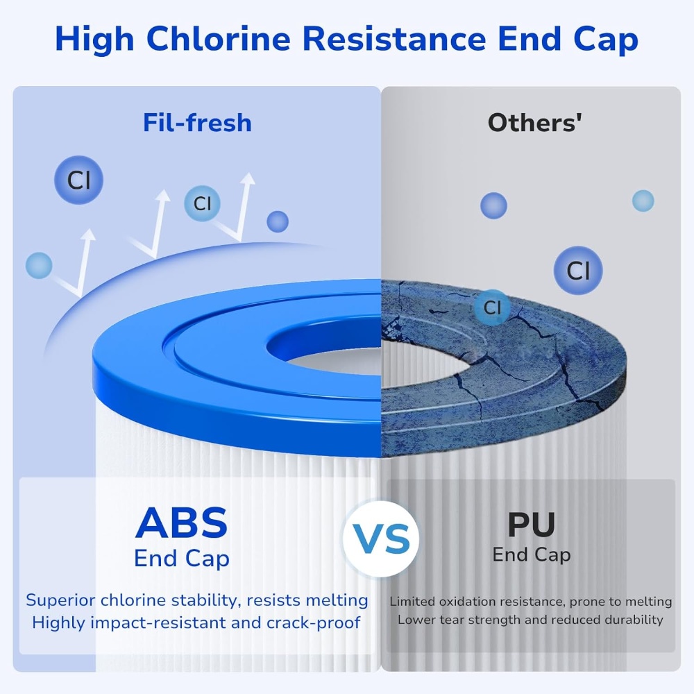 Fil-Fresh ABS filter end cap resists melting and cracking better than PU
