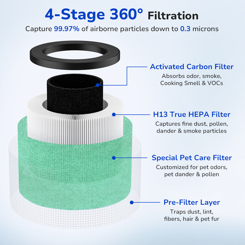 4-stage 360° Filtration Captures 99.97% of Airborne Particles Down to 0.3 µm, pre-filter, H13 true HEPA filter, activated carbon filter, special pet care layer