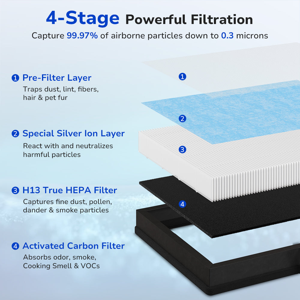 4-stage Filtration Captures 99.97% of Airborne Particles Down to 0.3 µm, pre-filter, H13 true HEPA filter, activated carbon filter, special silver ion layer
