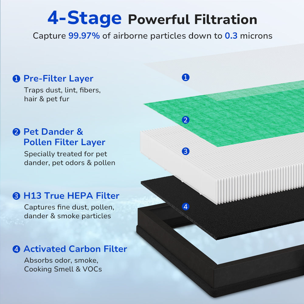 4-stage Filtration Captures 99.97% of Airborne Particles Down to 0.3 µm, pre-filter, H13 true HEPA filter, activated carbon filter, spet dander pollen filter