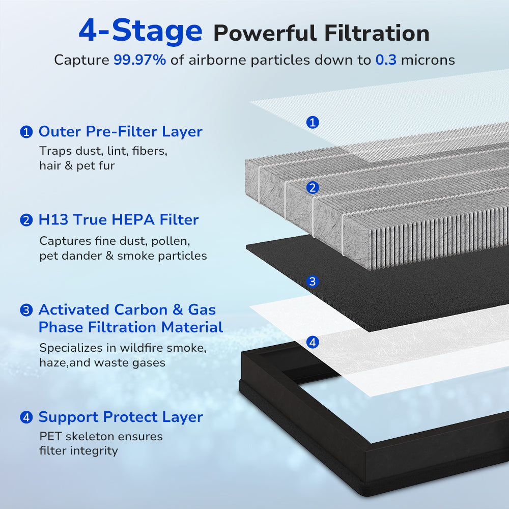 4-stage poweful filtration, pre-filter, H13 true HEPA filter, activated carbon filter, support layer