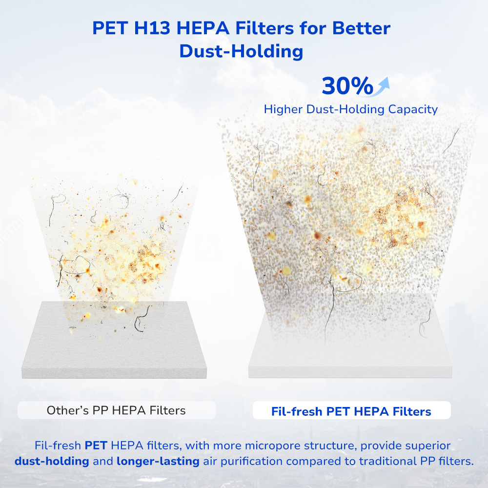 Fil-fresh H13 true HEPA filter for pet owners, 30% more dust-holding capacity