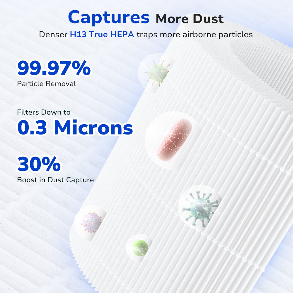 30% boost in dust capture, traps more airbone particles