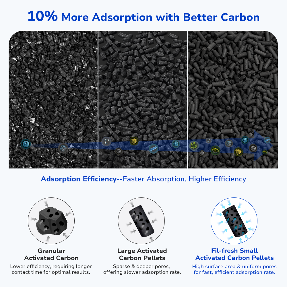 activated carbon filter with fine-pore structure, upgraded 10% more adsorption rate, 99% odor removal