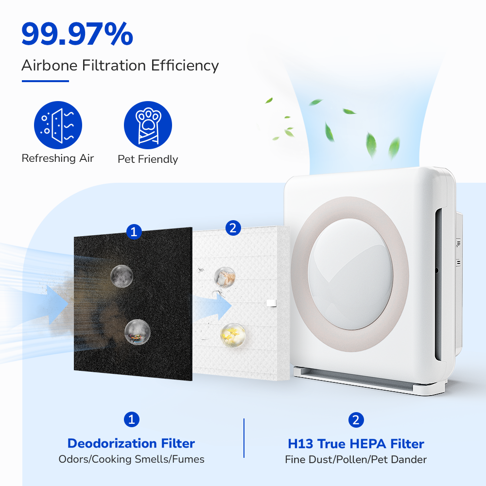 Fil-Fresh H13 True HEPA Filter 99.97% airbone filtration efficiency remove fine dust, pollen, pet dander, odors, cooking smells and fumes
