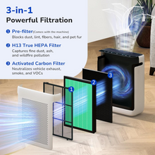 3-in-1 powerful filtration system pre-filter, H13 true HEPA filter, activated carbon filter capture dust, lint, hair, pet fur and removes VOCs, and smoke