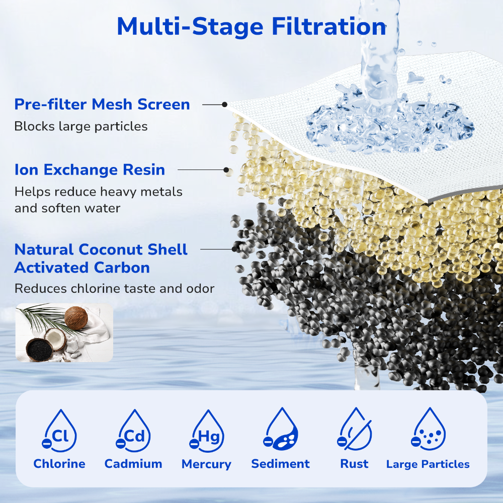 Multi-stage Fil-fresh pitcher water filter with pre-filter, coconut shell activated carbon, and ion exchange resin, reducing chlorine, heavy metals, and impurities