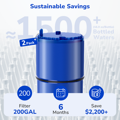 2-pack of Fil-Fresh faucet water filter replacement providing 6 months or 200 gallons of clean water, replacing 1,500+ plastic bottles and saving over $2,200