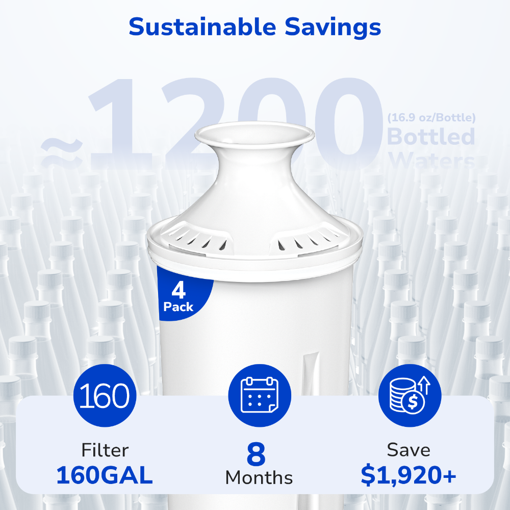 4-pack of Fil-Fresh pitcher water filter replacement providing 8 months or 160 gallons of clean water, replacing 1200 plastic bottles and saving over $1,920