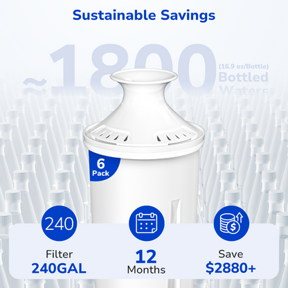6-pack of Fil-Fresh pitcher water filter replacement providing 12 months or 240 gallons of clean water, replacing 1800 plastic bottles and saving over $2,880