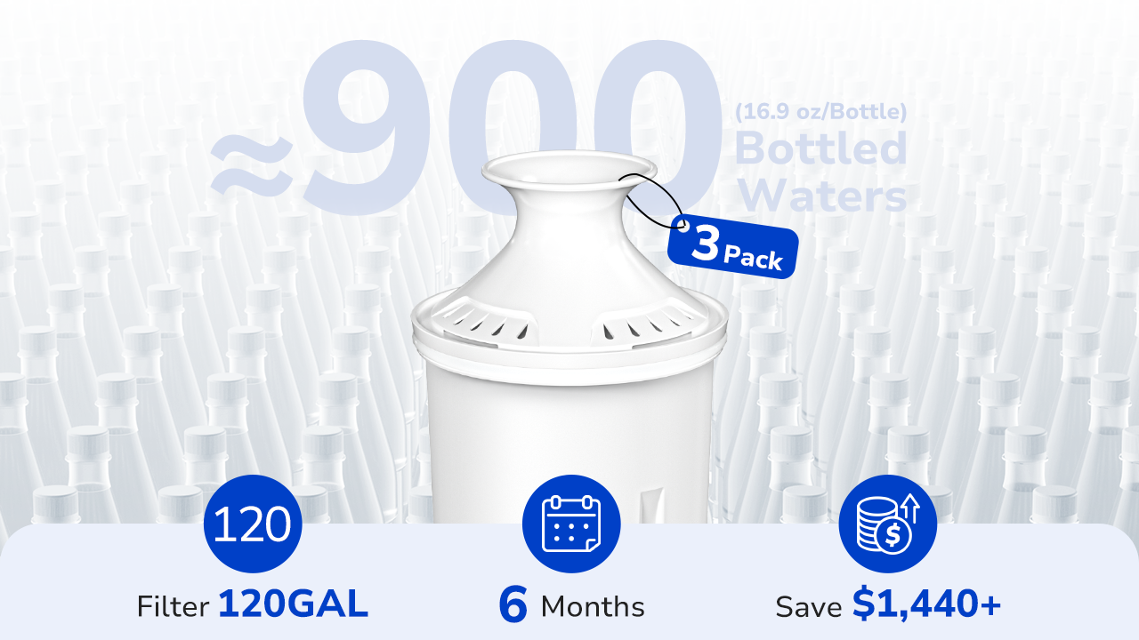 3-pack of Fil-Fresh pitcher water filter replacement providing 6 months or 120 gallons of clean water, replacing 900 plastic bottles and saving over $1,440