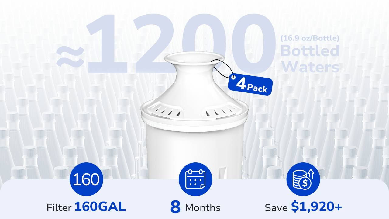 4-pack of Fil-Fresh pitcher water filter replacement providing 6 months or 160 gallons of clean water, replacing 1200 plastic bottles and saving over $1,920