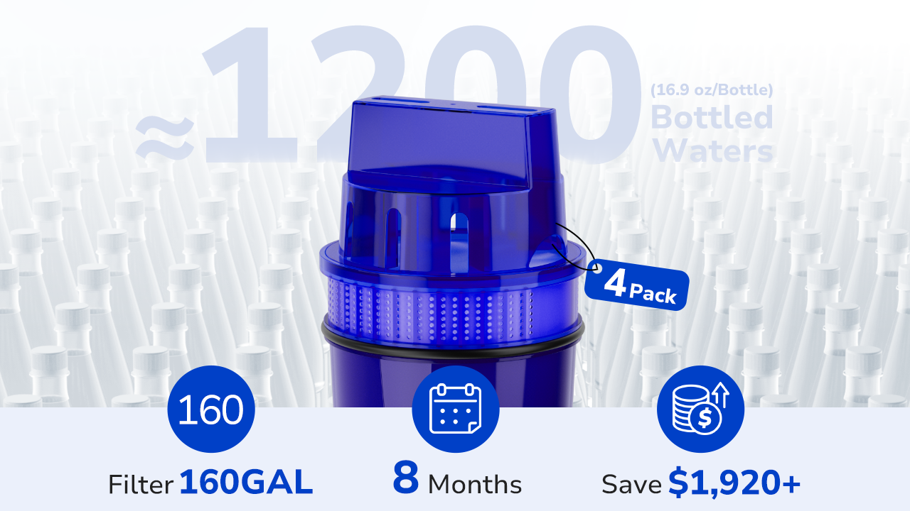 4-pack of Fil-Fresh pitcher water filter replacement providing 8 months or 160 gallons of clean water, replacing 1200 plastic bottles and saving over $1,920