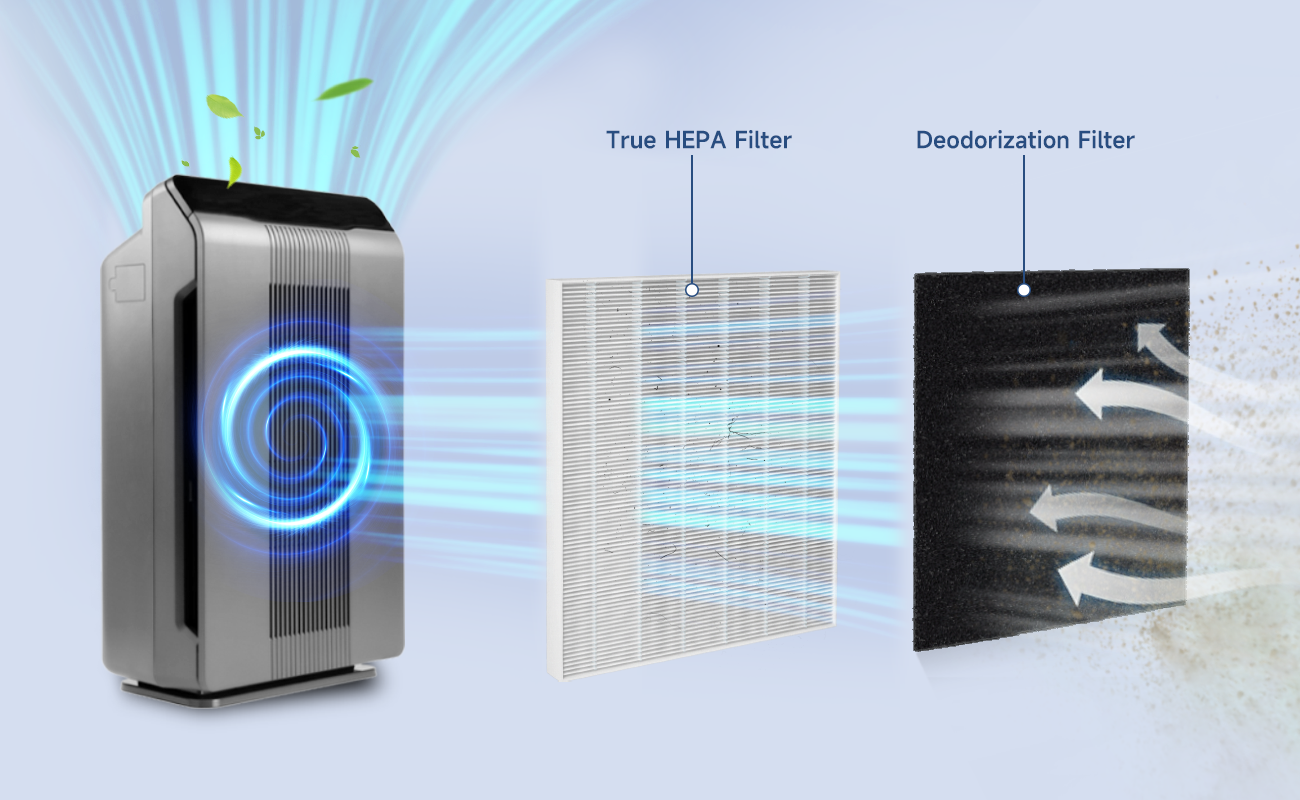 2-stage high-efficiency filtration system captures 99.97% of particles down to 0.3 microns, including dust, pollen, pet dander, and smoke particles, absorbing VOCs and reduces odors from smoking, cooking, and pets