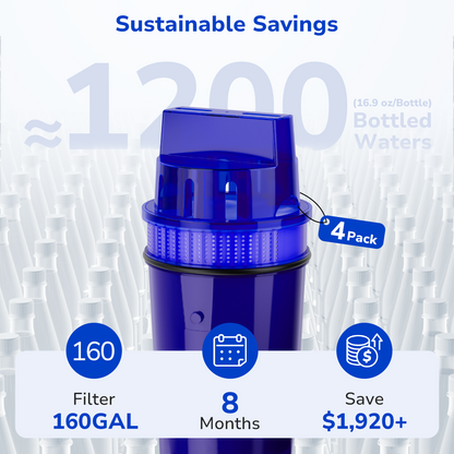 4-pack of Fil-Fresh pitcher water filter replacement providing 8 months or 160 gallons of clean water, replacing 1200 plastic bottles and saving over $1,920