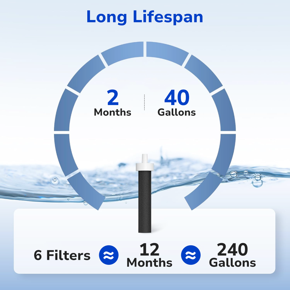 Each water bottle filter lasts 2 months or 40 gallons, a 6-pack provides 12 months or 240 gallons of clean water