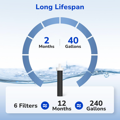 Each water bottle filter lasts 2 months or 40 gallons, a 6-pack provides 12 months or 240 gallons of clean water