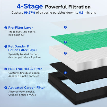 4-stage Filtration Captures 99.97% of Airborne Particles Down to 0.3 µm, pre-filter, H13 true HEPA filter, activated carbon filter, spet dander pollen filter