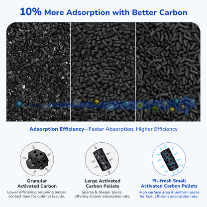 Fil-fresh activated carbon filter with fine-pore structure, upgraded 10% more  carbon granules, 99% odor removal